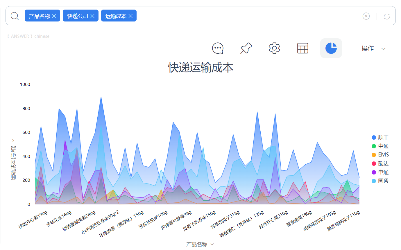 DataFocus智能搜索式BI市场销售部解决方案-无需代码,10分钟就能掌握