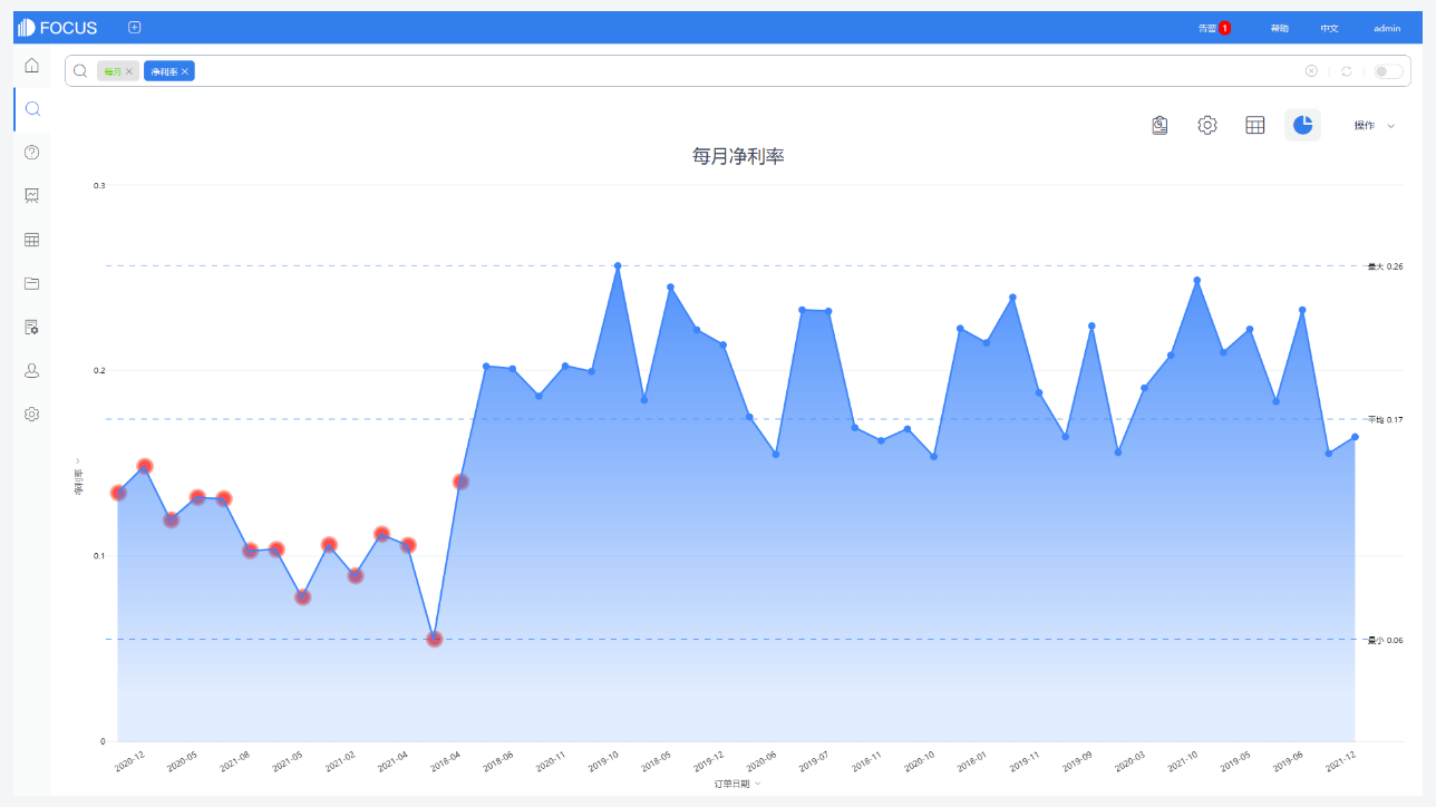 DataFocus智能搜索式BI市场销售部解决方案-智能预警,更快地获得洞察