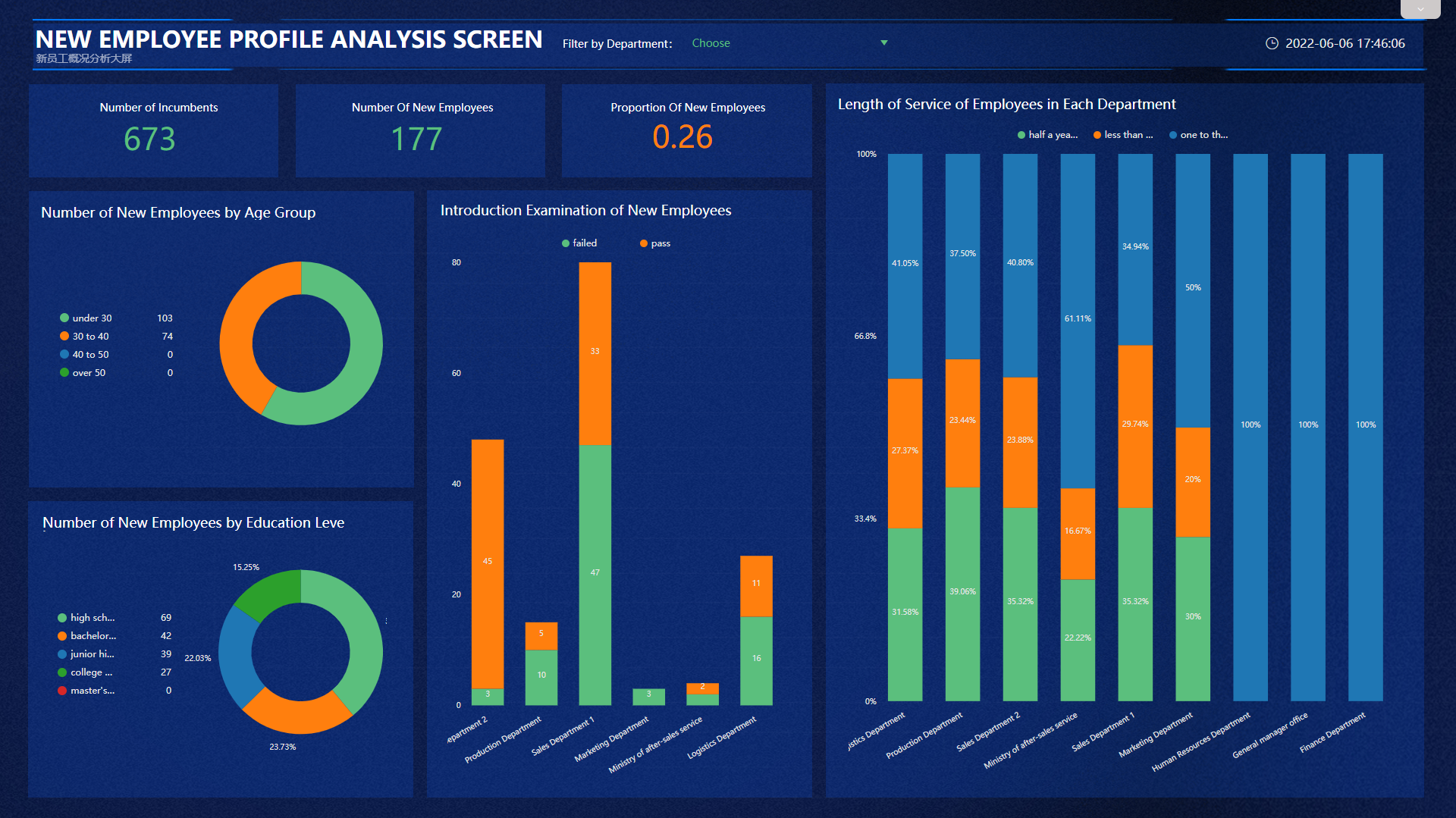 DataFocus Search BI Human Resources Department to solve intelligent visualization effect display - resource visualization large screen